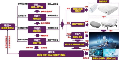 政產學研醫聚力啟航 慕思數字人體與智慧睡眠創新聯合體引領數字技術服務新篇章